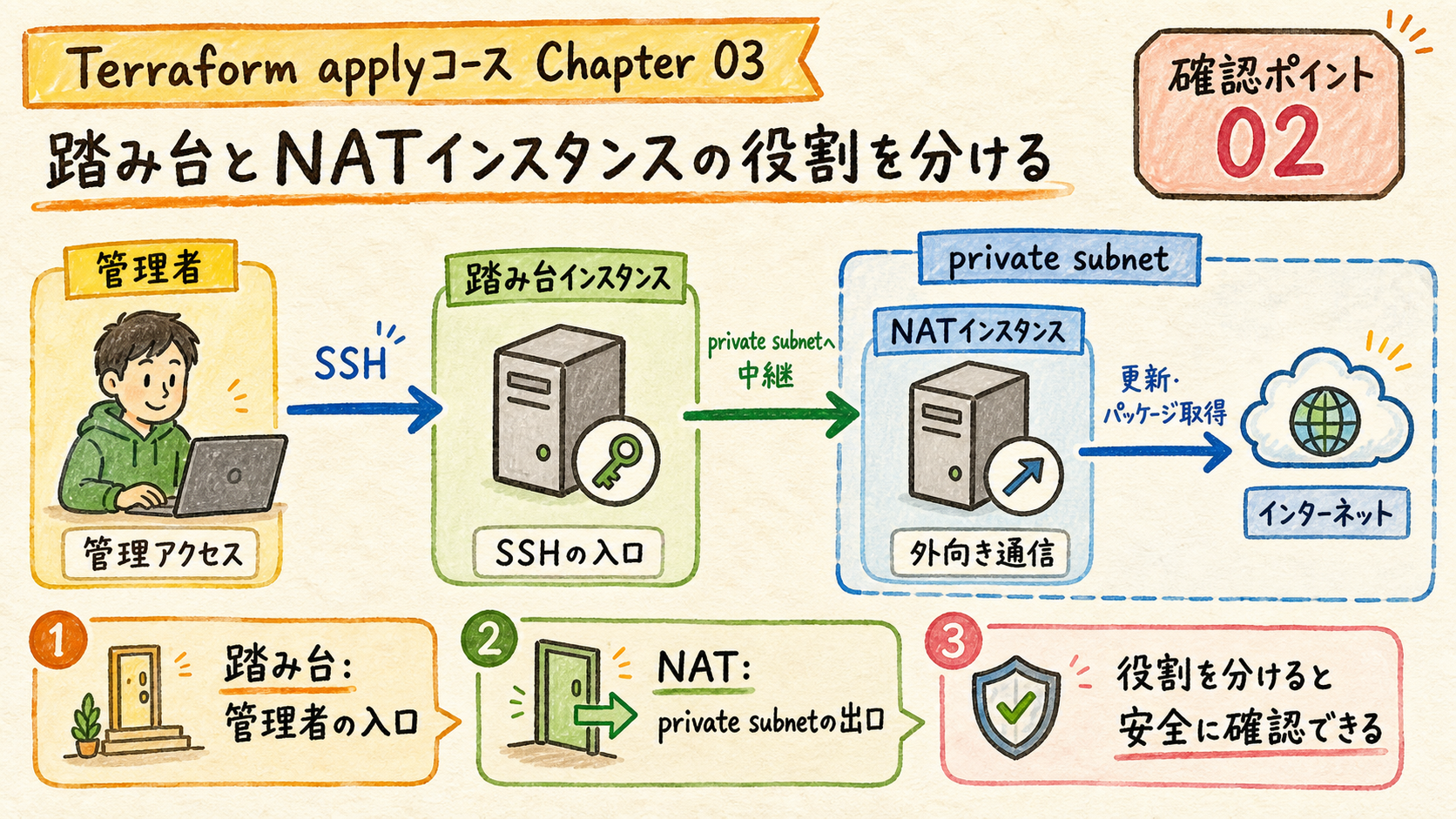 NATの目的
