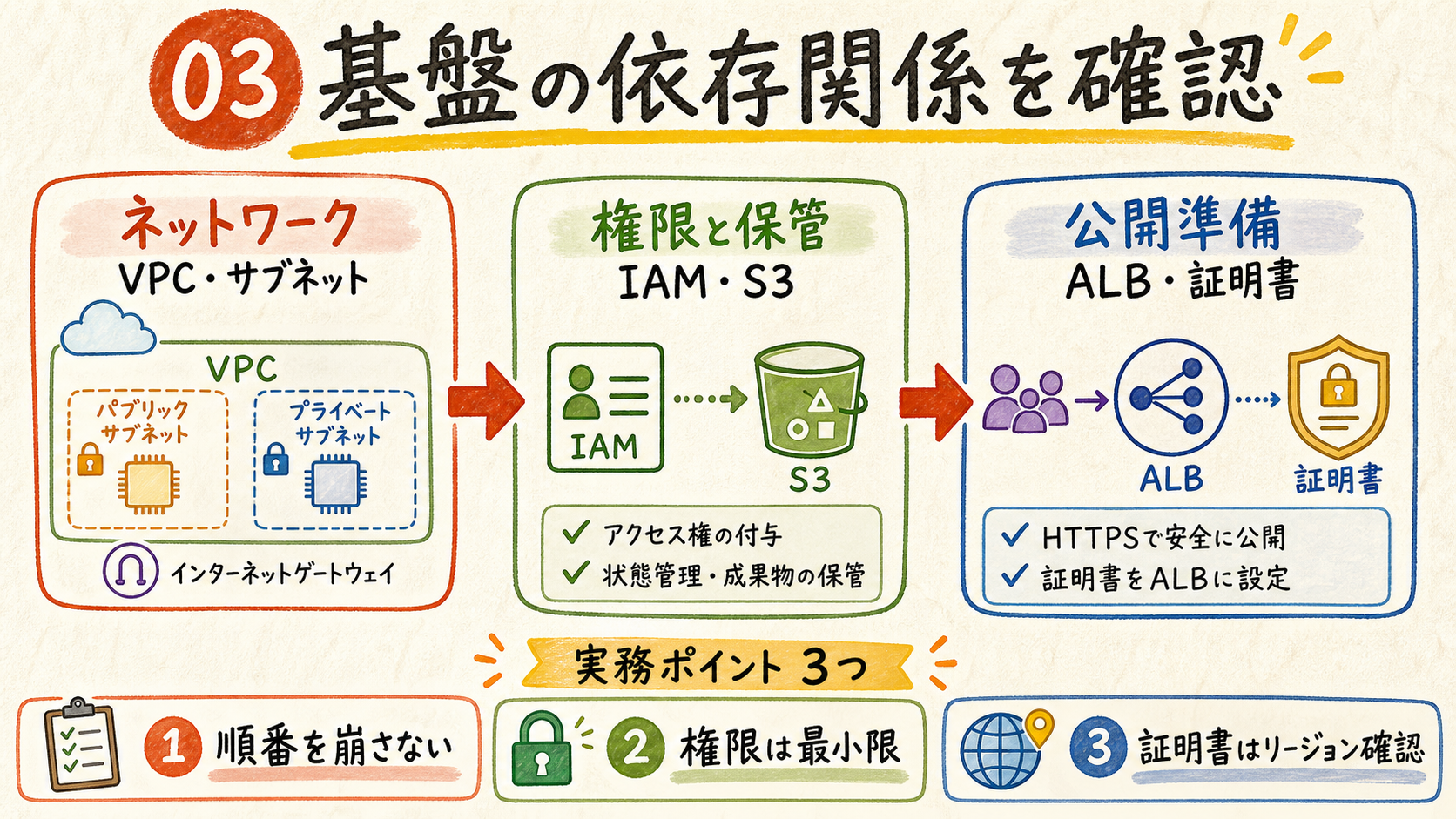 公開前の境界