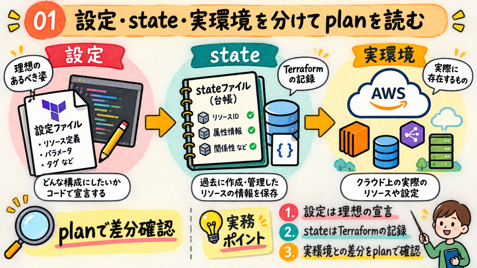 三つの状態を読む