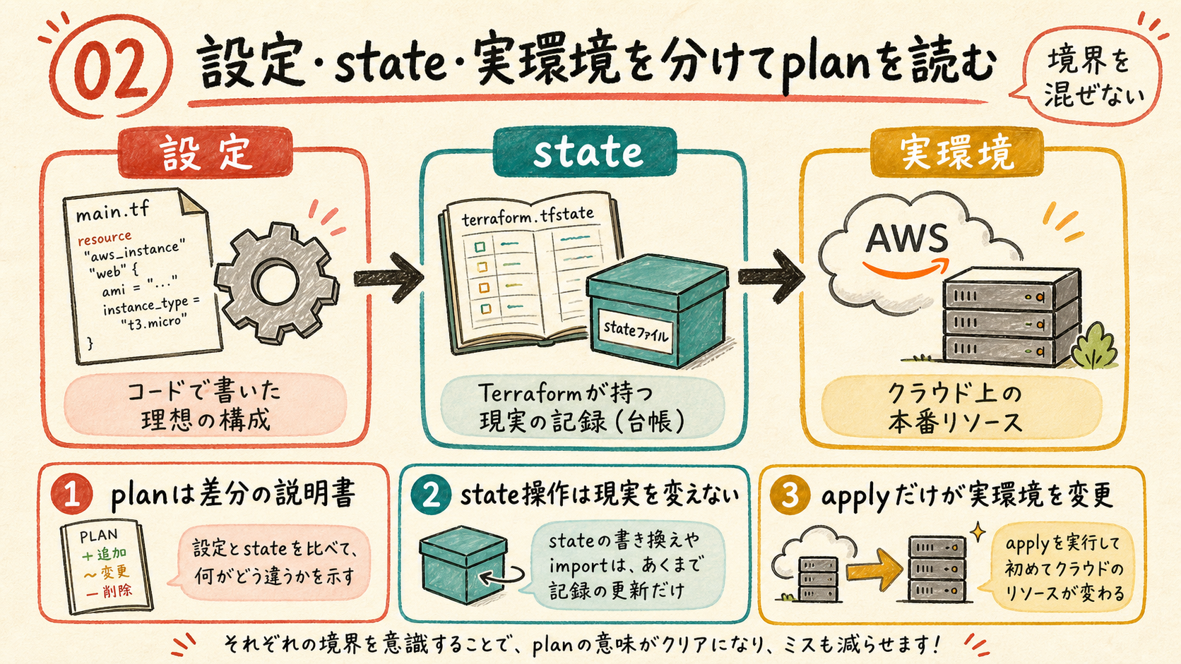 通常の変更ループ