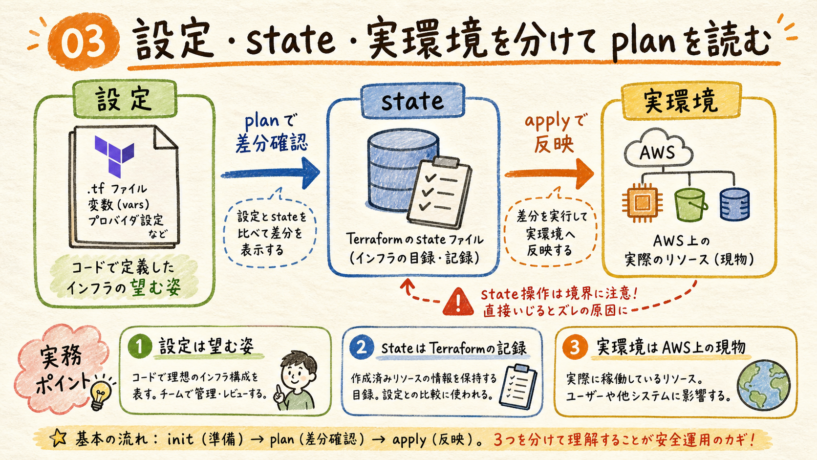 state操作の注意