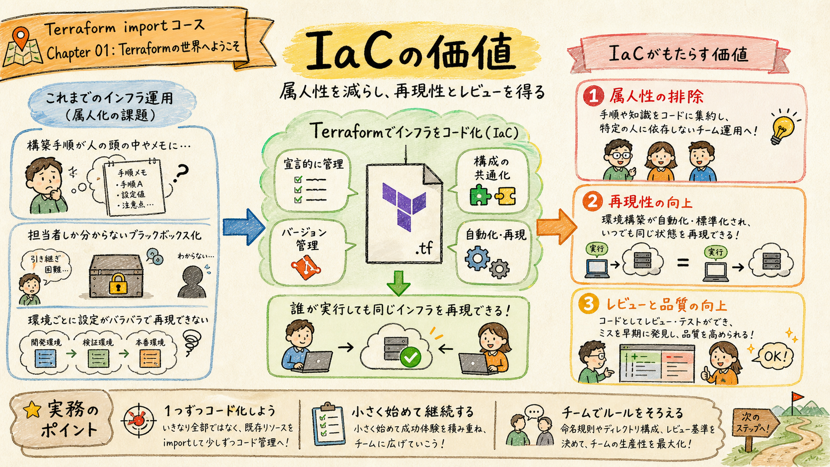IaCが解く課題
