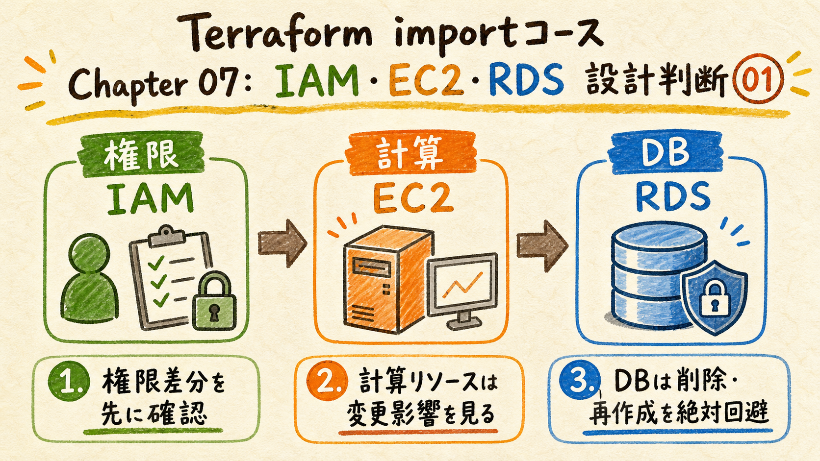 権限をコードで読む
