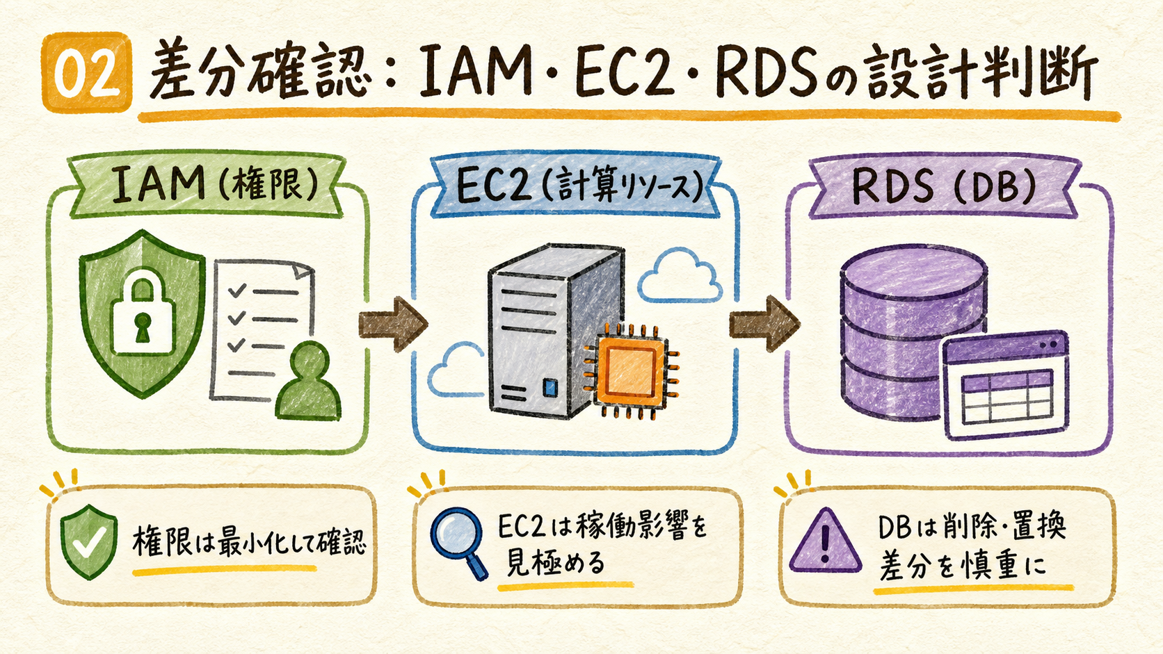 EC2の構成を分解する