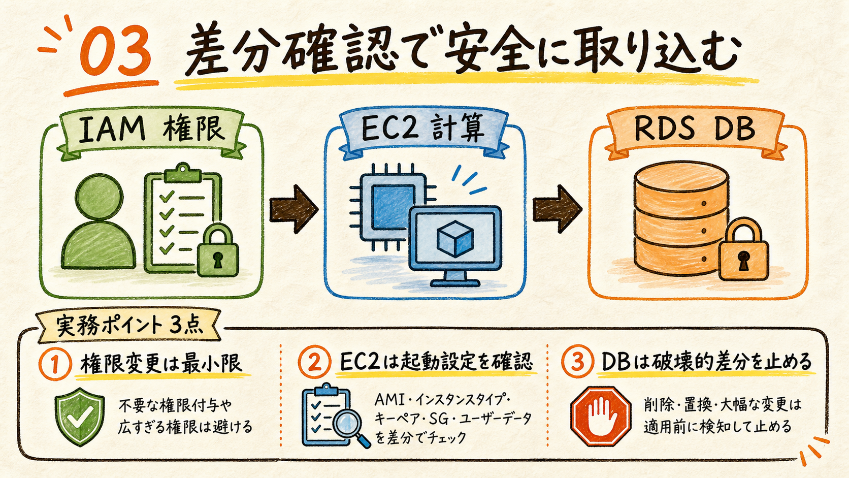 DB差分を制御する