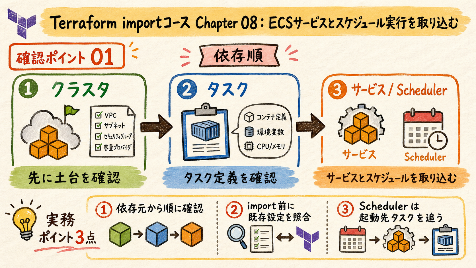ECSの層を分ける