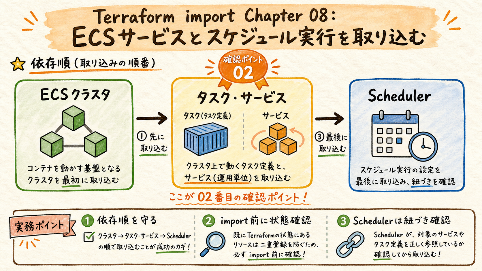 サービスの可用性を守る