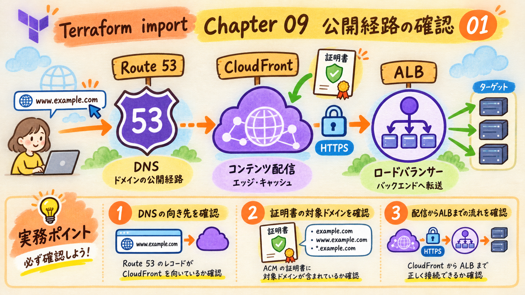 公開経路を可視化する