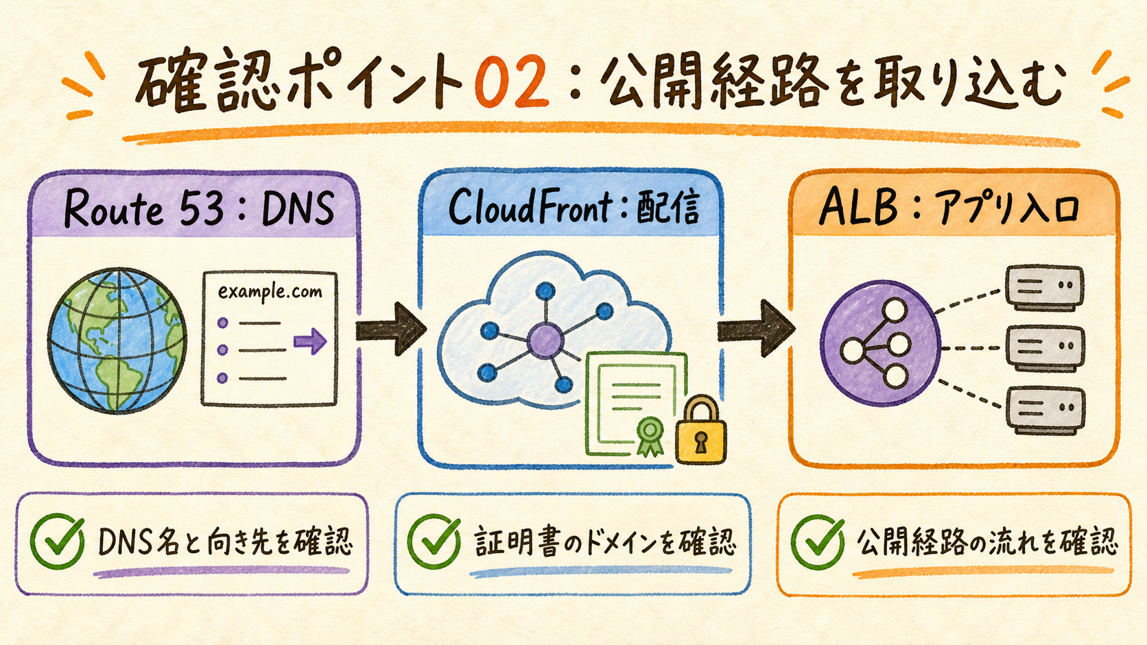 複雑な設定を扱う