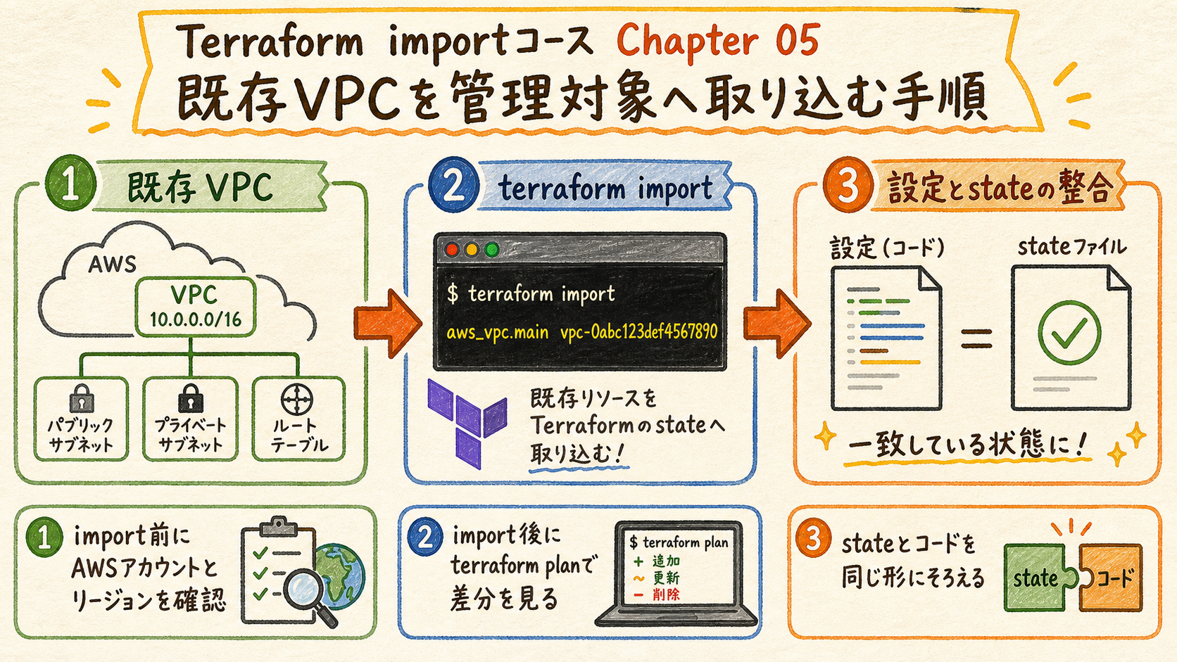 planをゼロへ近づける