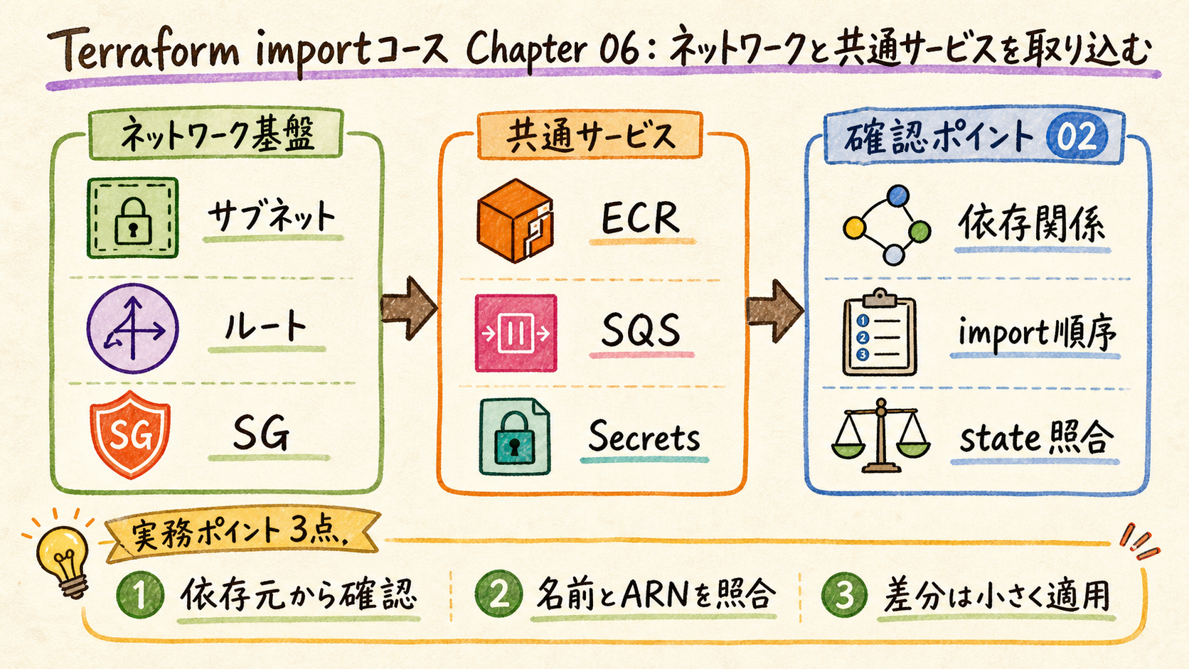 表現を整える