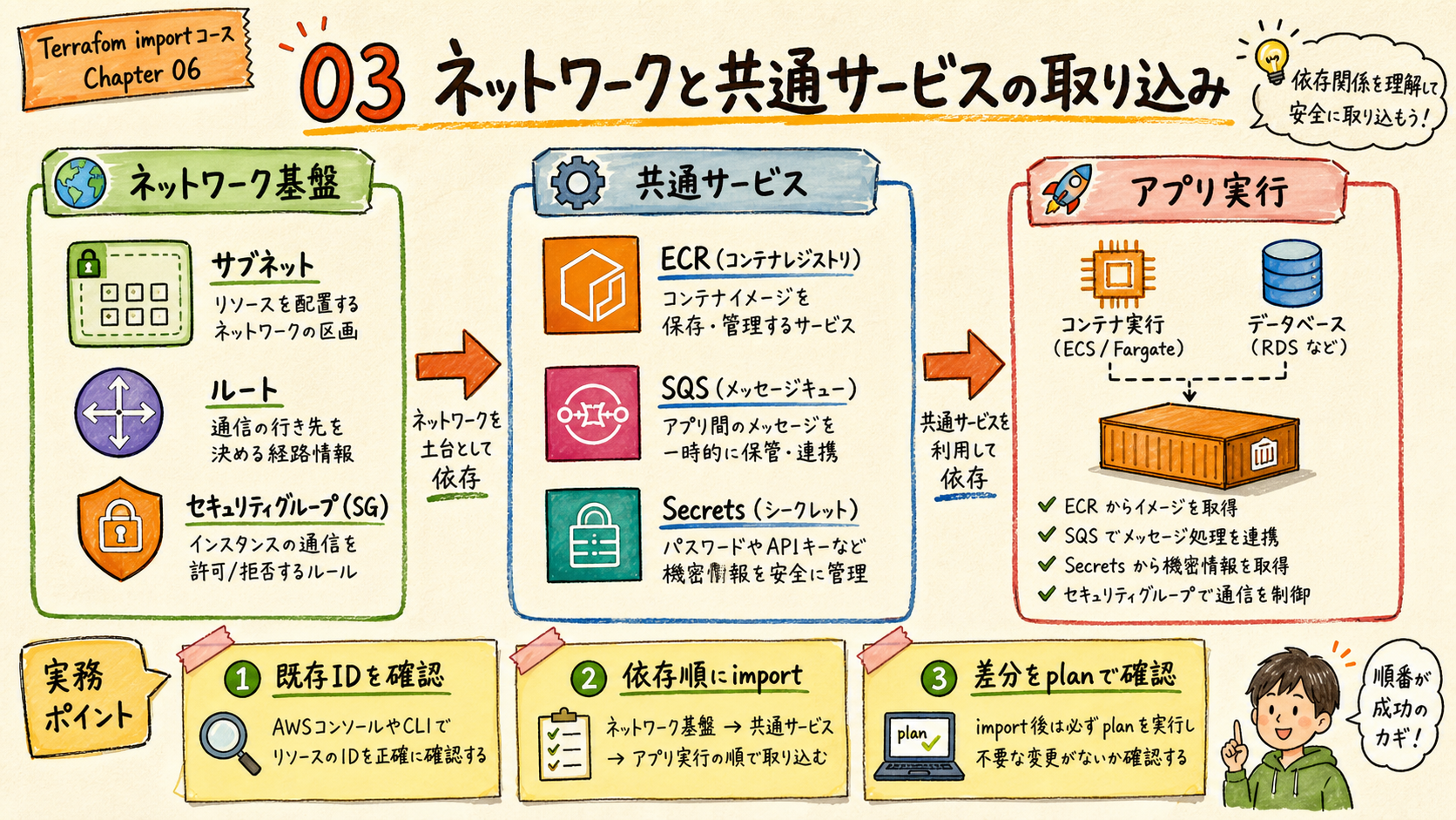差分を判定する