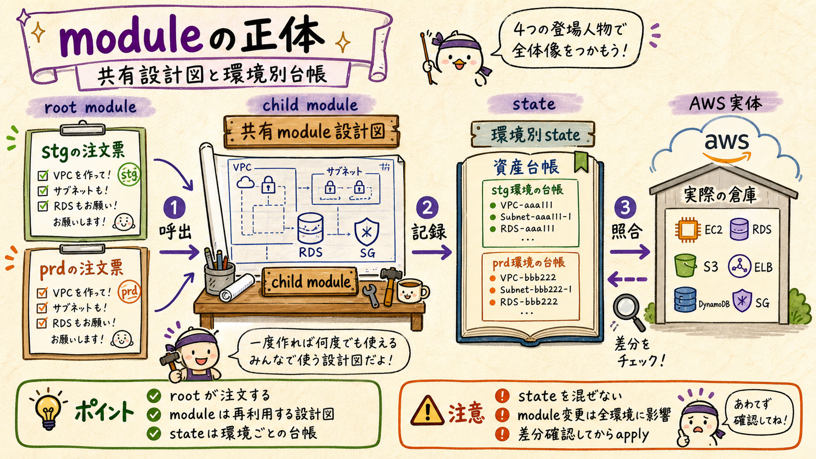 Terraform module、state、AWS実体の関係図