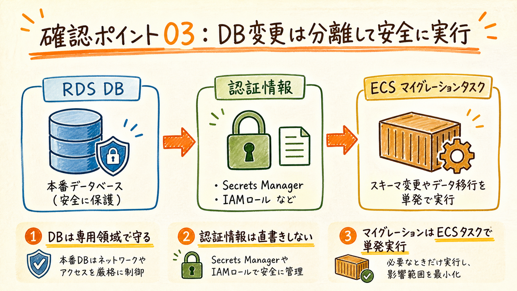 実行を検証する