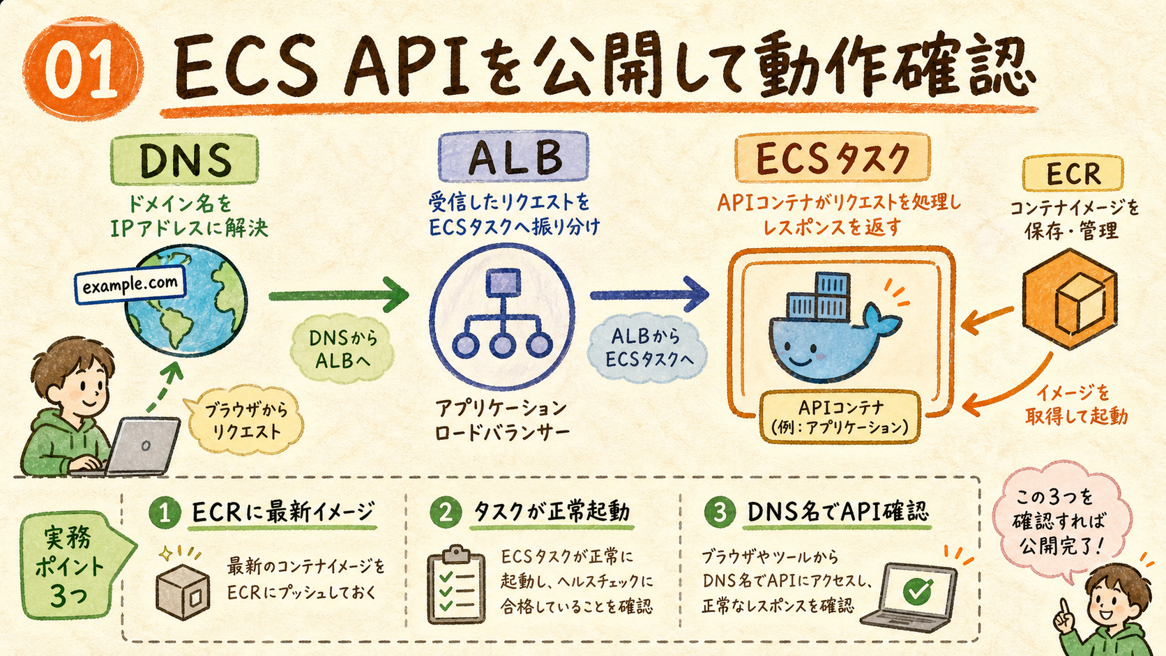 コンテナを届ける