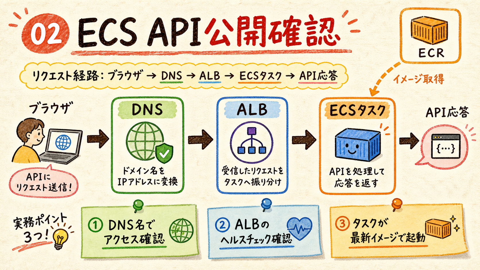 通信経路をつなぐ