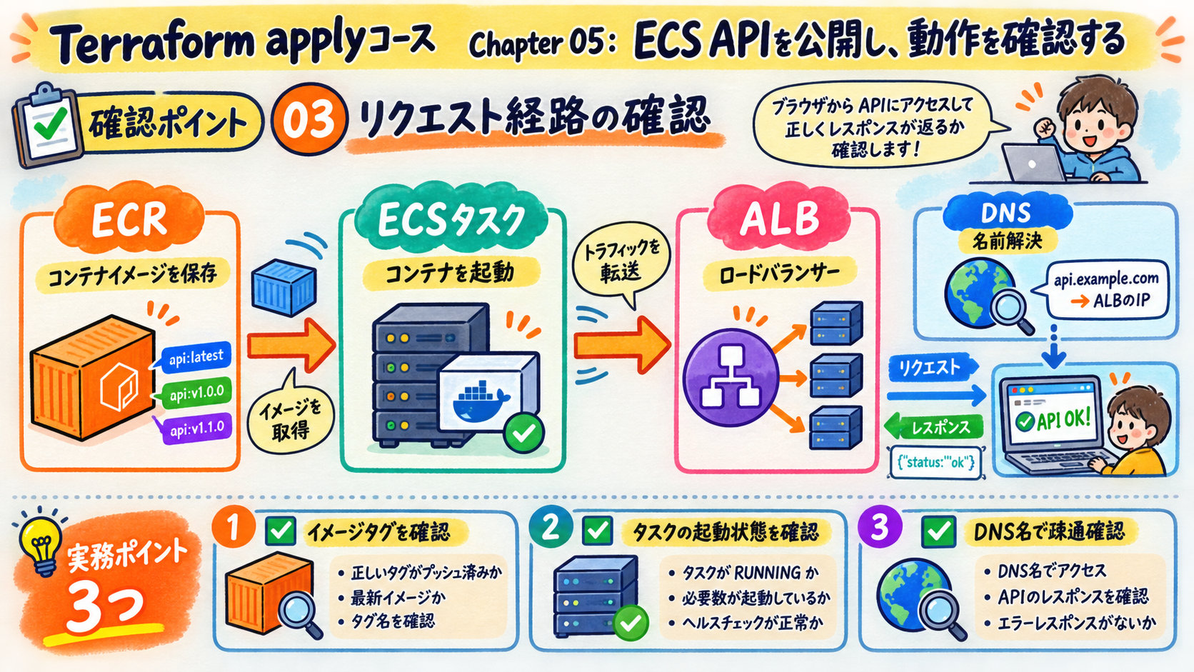 稼働とコストを確認する