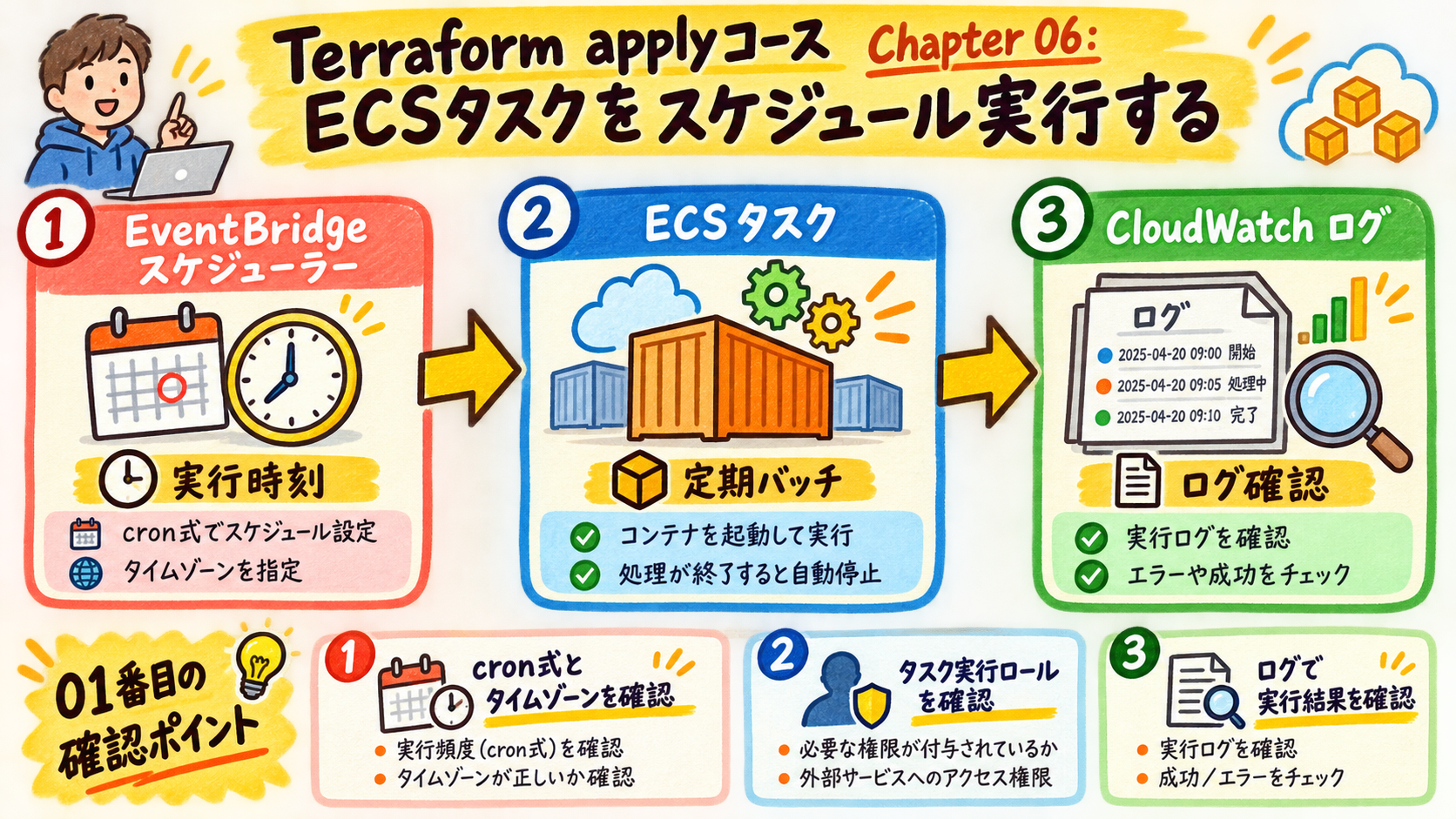 タスクの単位
