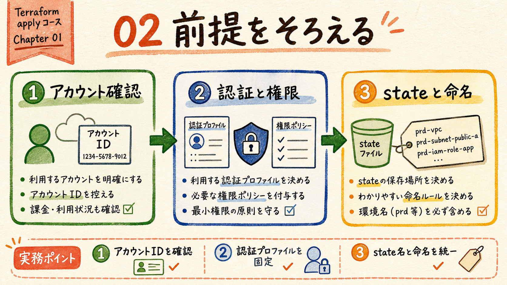 stateを共有する