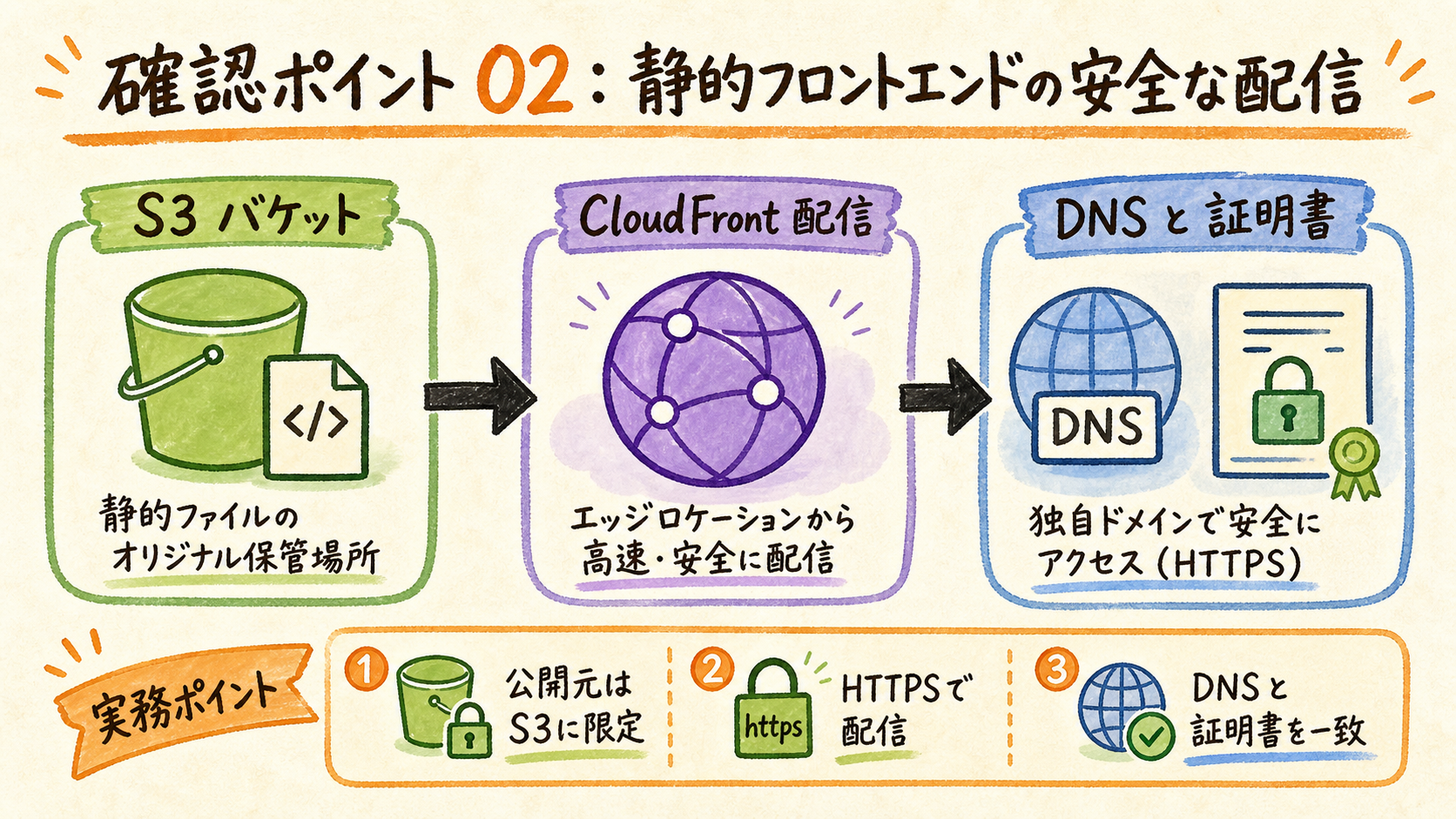 CDNで届ける