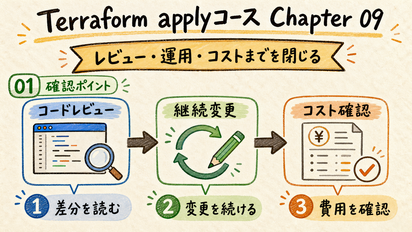 レビューで共有する