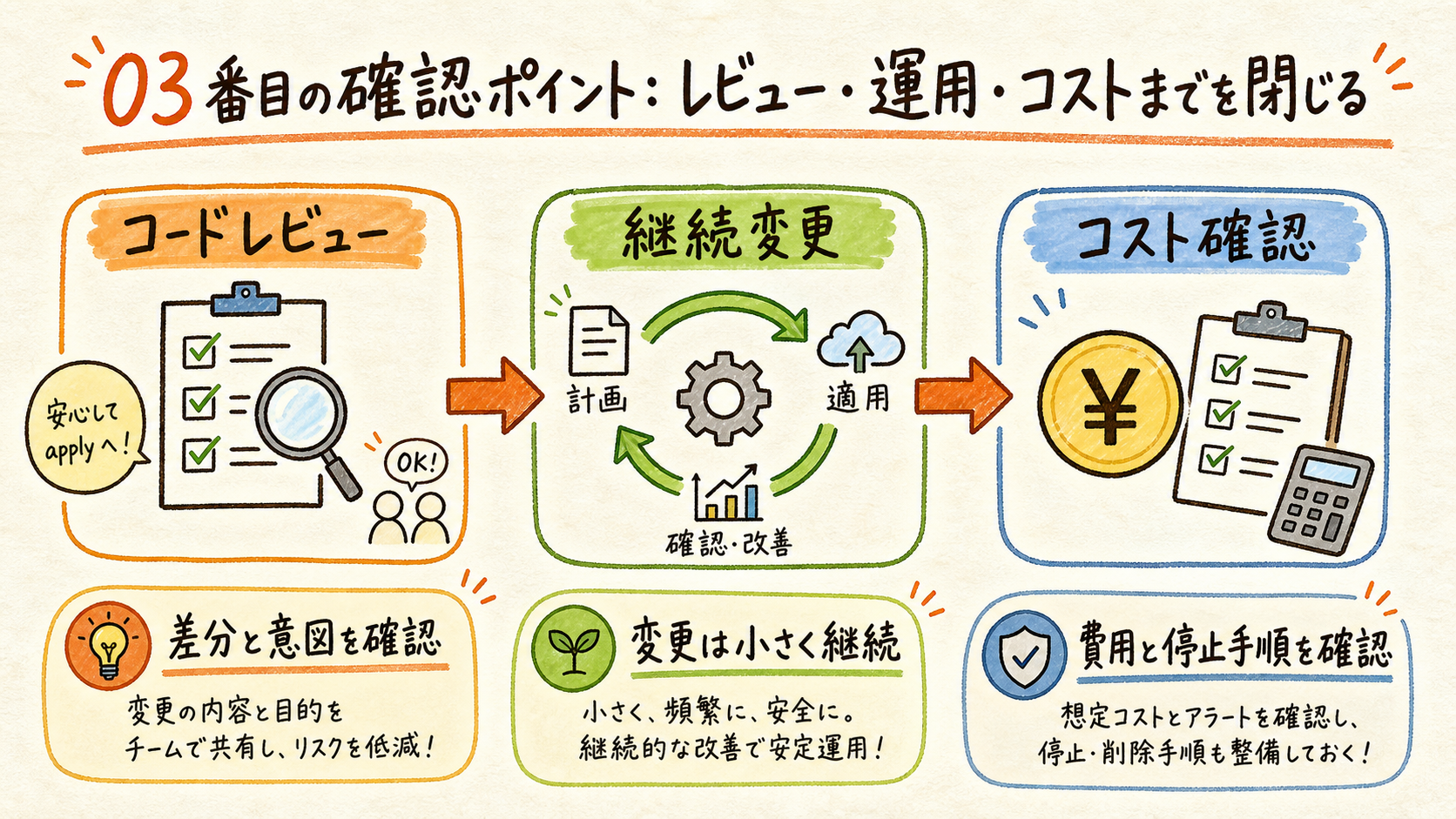 コストを確認する