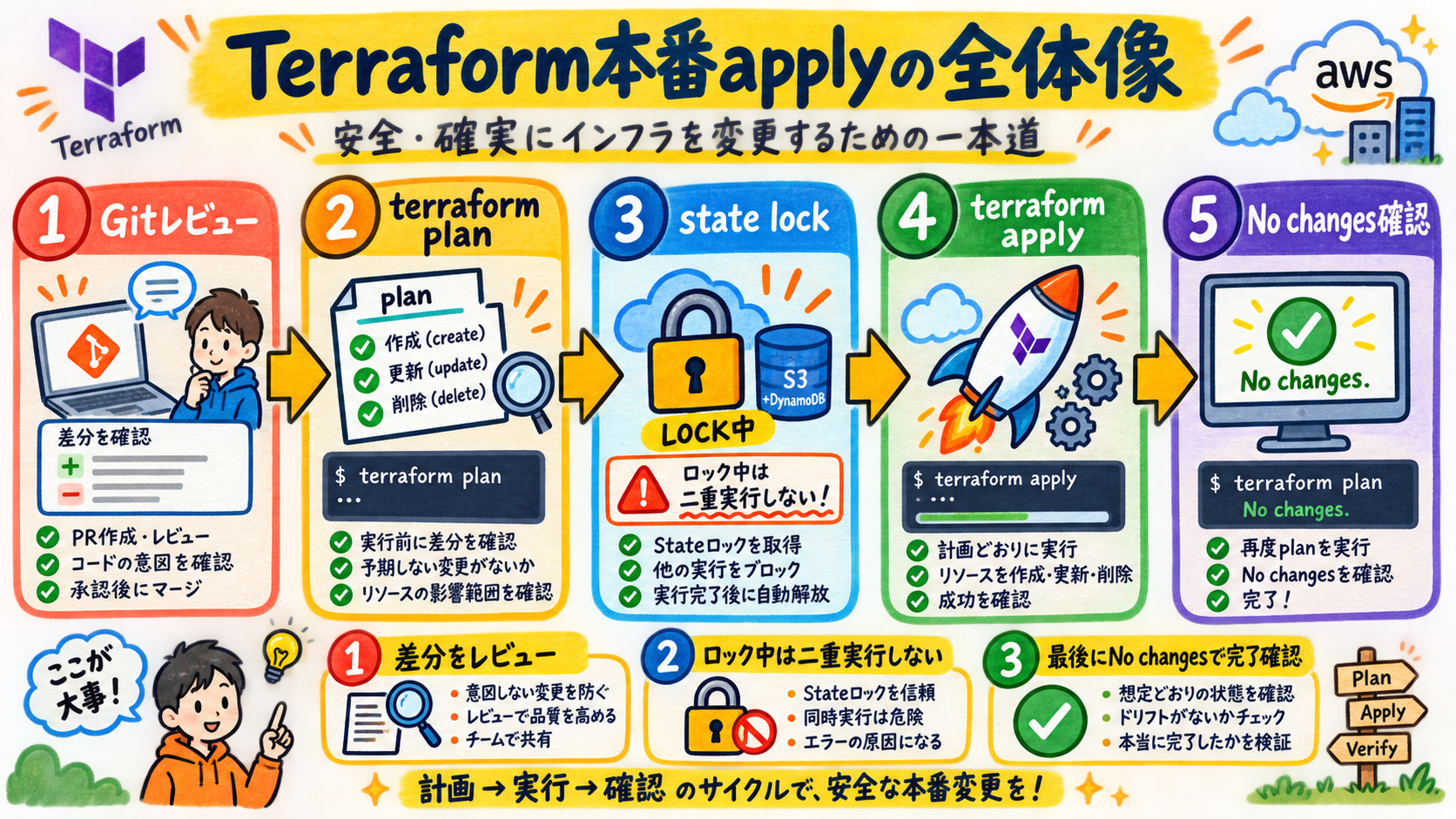レビューから全体plan、apply、確認へ進む図