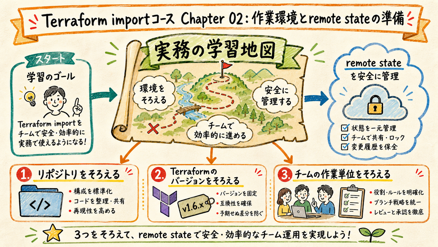 リポジトリとバージョン